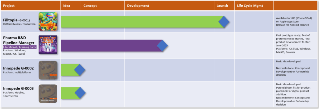 Innopede Gaming Pipeline