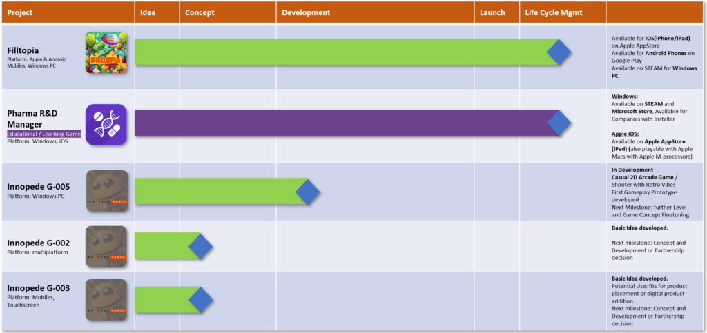 Gaming Pipeline 03/2026
